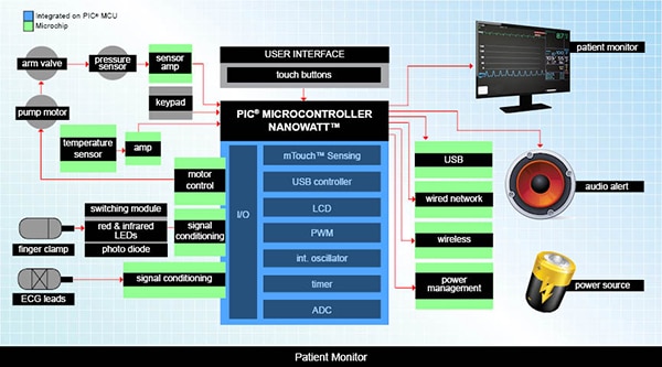 Microchip’s design for a multi-function patient monitor Image of Microchip’s design for a multi-function patient monitor