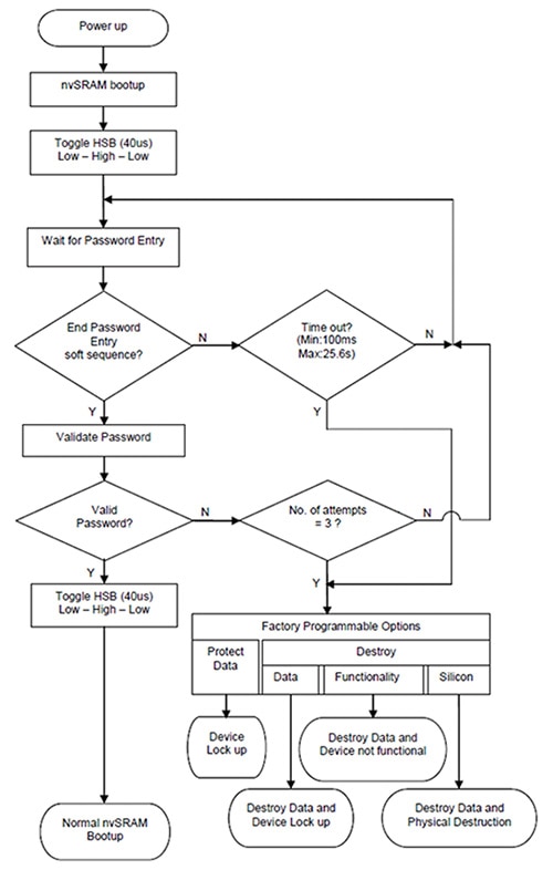 Power-up sequence in anti-tamper memory Image of power-up sequence in anti-tamper memory