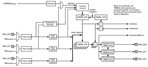 Silicon Labs EFM32LG MCU timer/counter Block diagram of Silicon Labs EFM32LG MCU timer/counter