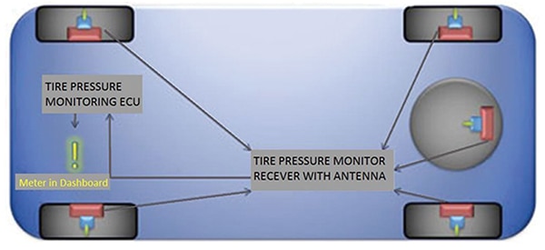 Tire pressure monitoring Image of tire pressure monitoring
