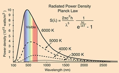 Spectral power distribution of black body radiators Image of spectral power distribution of black body radiators