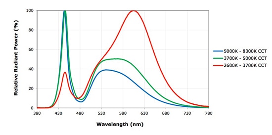 Relative spectral emissions for Cree white LEDs Image of relative spectral emissions for Cree white LEDs