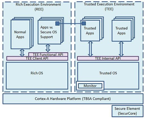 ARM TrustZone software architecture Image of ARM TrustZone software architecture
