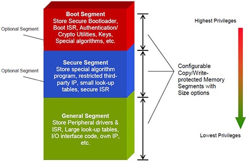 Microchip Technology CodeGuard memory segmentation Image of Microchip Technology CodeGuard memory segmentation