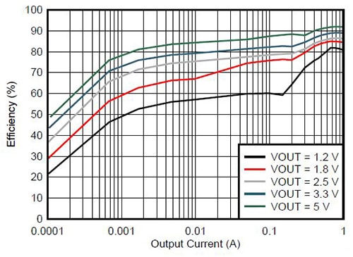 Texas Instruments Nano Module LMZ21701 Efficiency plot for Texas Instruments Nano Module LMZ21701