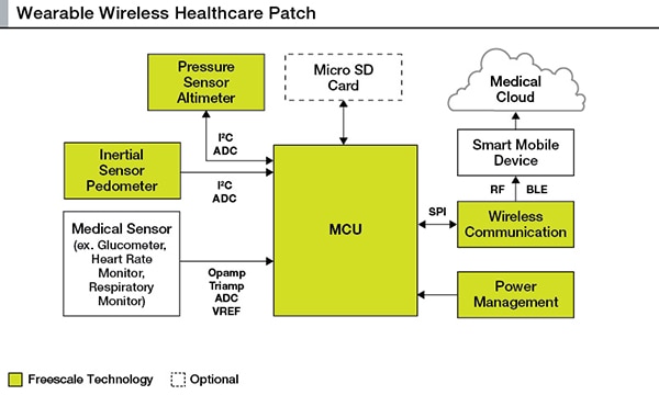 Freescale MK50DX256CLK10 diagram Image of Freescale MK50DX256CLK10 diagram