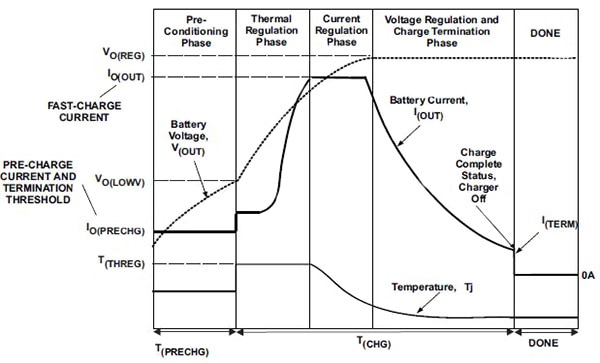 Texas Instruments bq25100 battery-charging profile Image of Texas Instruments bq25100 battery-charging profile