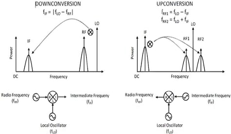 Mixers for up conversion (left) and down conversion (right) Image of mixers for up conversion (left) and down conversion (right)