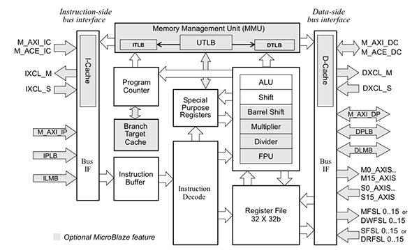 MicroBlaze soft core from Xilinx Image of MicroBlaze soft core from Xilinx