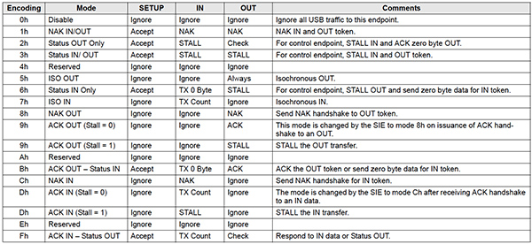 Cypress PSoC CY8C24794 USB Operating Mode Table (click for full-size) Table for Cypress PSoC CY8C24794 (click for full-size)