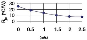 Junction-to-ambient thermal resistance Image of junction-to-ambient thermal resistance