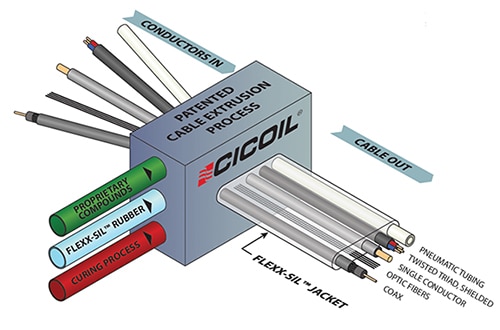 The exclusive Cicoil extrusion process Image of the exclusive Cicoil extrusion process