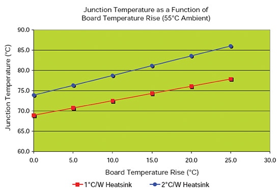 Effect of board temperature rise on junction temperature Image of effect of board temperature rise on junction temperature
