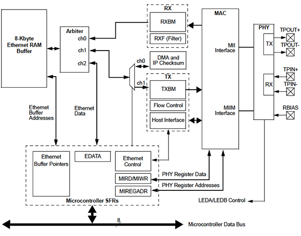 Microchip PIC18F97J60 Image of Microchip PIC18F97J60