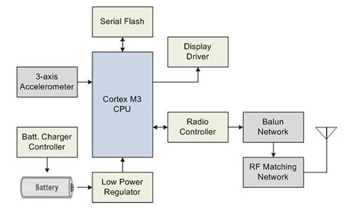 Block diagram for activity monitor Image of block diagram for activity monitor