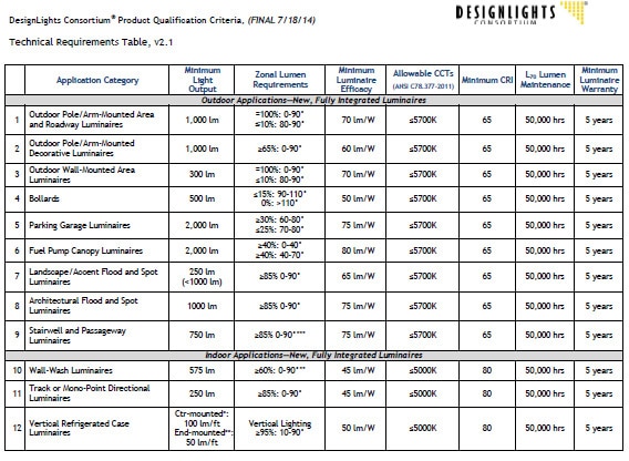 DSL-Qualified Products List of commercial-grade LED luminaires Image of DSL-Qualified Products List of commercial-grade LED luminaires