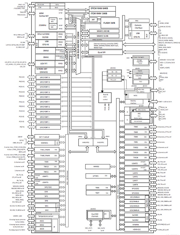 STMicroelectronics STM32F745xx and STM32F746xx Family (click for full-size) Block diagram of STMicroelectronics STM32F745xx and STM32F746xx Family (click for full-size)
