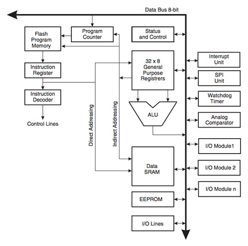 Atmel ATMega644P RISC core Diagram of Atmel ATMega644P RISC core