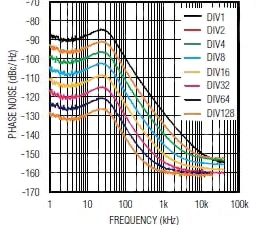 Maxim MAX2870 plot of phase noise Graph of Maxim MAX2870 plot of phase noise
