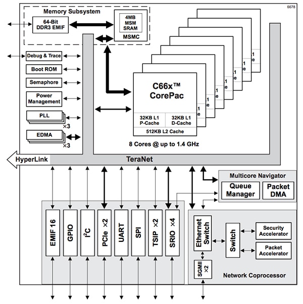Texas Instruments Multi-Core DSP Block Diagram of Texas Instruments Multi-Core DSP
