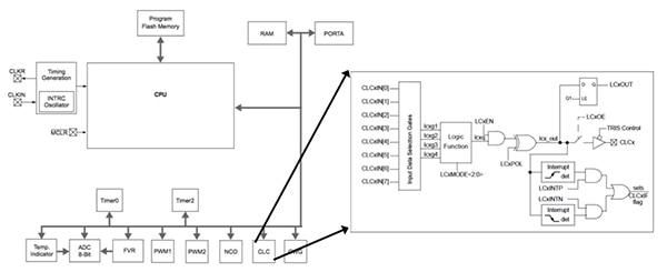 Microchip MCU with Programmable Logic Block Diagram of Microchip MCU with Programmable Logic