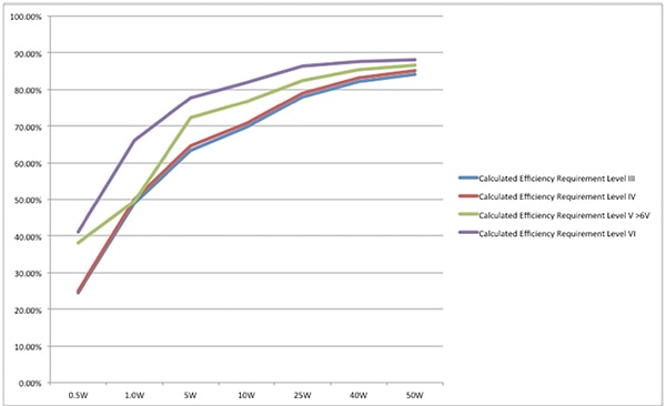 Level VI specification imposes average efficiency thresholds Graph of Level VI specification imposes average efficiency thresholds