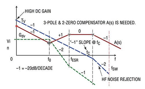 Linear Technology switching regulator frequency response and frequency response Image of Linear Technology switching regulator frequency response and frequency response