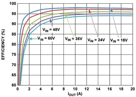 Efficiency versus load current Graph of efficiency versus load current
