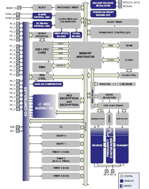 Texas Instruments CC2451 family Bluetooth Smart SOCs Diagram of Texas Instruments CC2451 family Bluetooth Smart SOCs