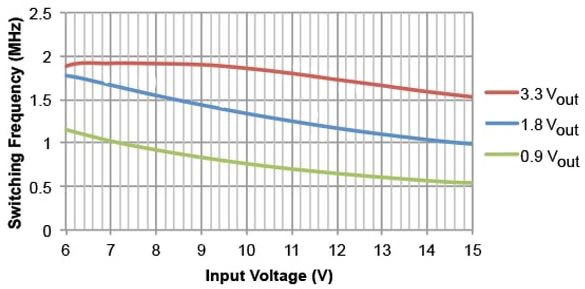 Texas Instruments TPS62180 automatic efficiency enhancement Graph of Texas Instruments TPS62180 automatic efficiency enhancement