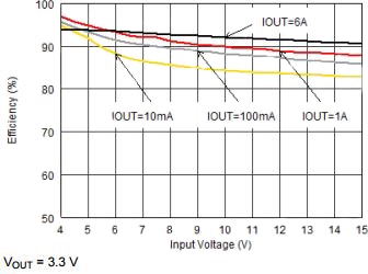 Efficiency versus input voltage for Texas Instruments TPS62180 converter Graph of efficiency versus input voltage for Texas Instruments TPS62180 converter