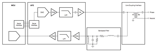 Texas Instruments PLC modem design Diagram of Texas Instruments PLC modem design