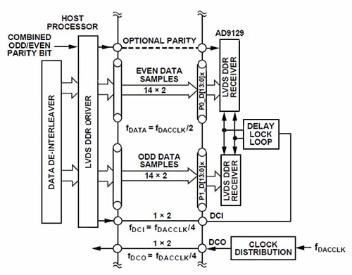 Double-data-rate style dual-interleaved bus Diagram of double-data-rate style dual-interleaved bus
