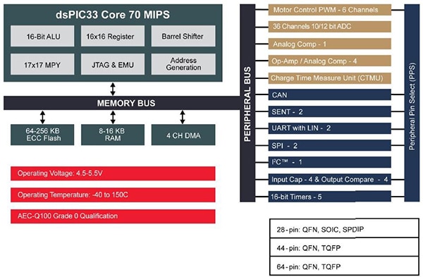 Microchip dsPIC33EV family addresses automotive with 5 V operation Image of Microchip dsPIC33EV family addresses automotive with 5 V operation