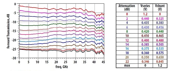 Attenuation for the Avago AMMP-6640 Image of attenuation for the Avago AMMP-6640