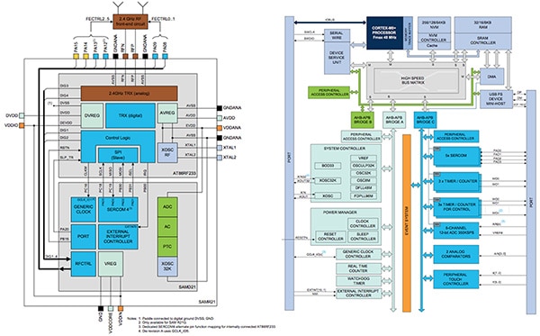 Atmel SAMR21 Wireless MCU (click for full-size) Block diagram of Atmel SAMR21 Wireless MCU (click for full-size)