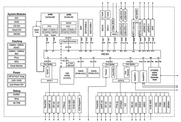 Freescale VF6xx MCU (click for full-size) Block diagram of Freescale VF6xx MCU (click for full-size)