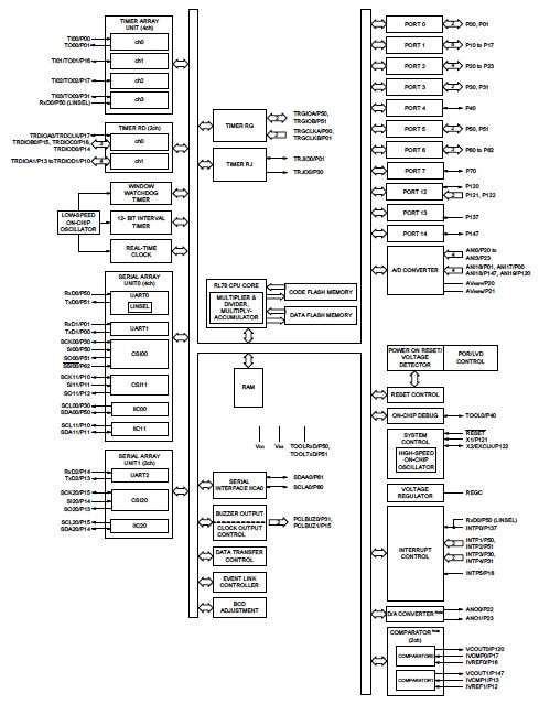 Renesas RL78 MCU Block diagram of Renesas RL78 MCU
