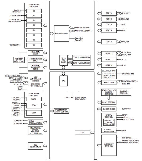 Renesas RL78 MCU Block diagram of Renesas RL78 MCU