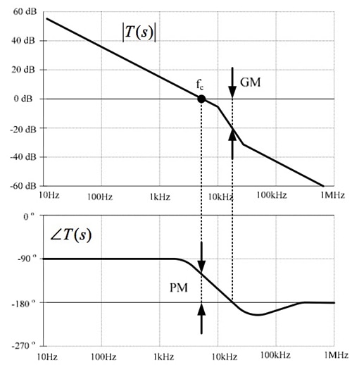 Fairchild Semiconductor gain and phase Bode plots Image of Fairchild Semiconductor gain and phase Bode plots