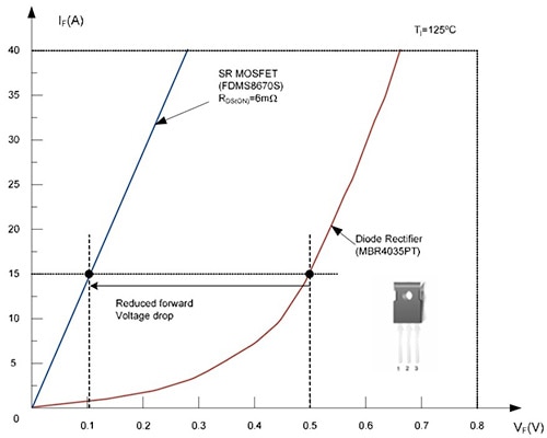 Fairchild 30 V MOSFET and 35 V Schottky diode Graph of Fairchild 30 V MOSFET and 35 V Schottky diode