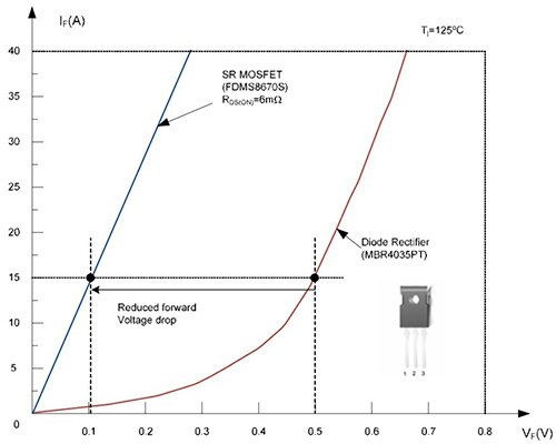 Fairchild 30 V MOSFET and 35 V Schottky diode Graph of Fairchild 30 V MOSFET and 35 V Schottky diode