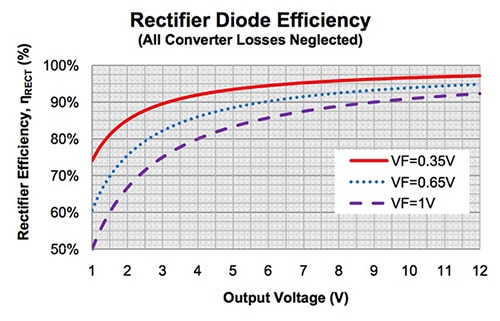 Fairchild Semiconductor rectifier diode efficiency curves Graph of Fairchild Semiconductor rectifier diode efficiency curves