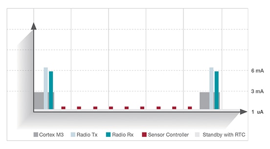 Reading sensors 10 times Graph of reading sensors 10 times