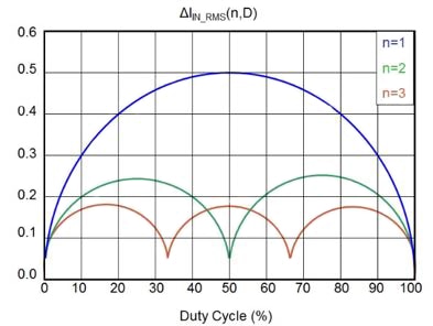 RMS-input current ripple versus duty cycle A plot of RMS-input current ripple versus duty cycle