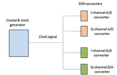 Basic clock distribution to a software-defined radio begins with low-jitter clocks to the I- and Q-channel A/D and D/A pairs of the receiver and transmitter, respectively. Basic clock distribution to a software-defined radio begins with low-jitter clocks to the I- and Q-channel A/D and D/A pairs of the receiver and transmitter, respectively.