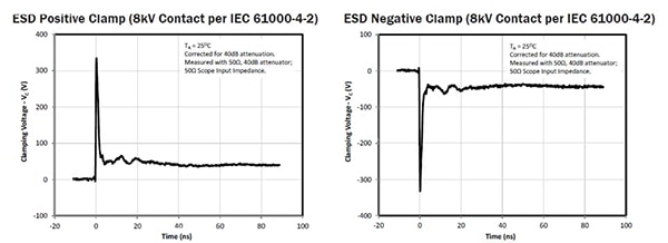 TVS devices in the RClamp®1521PQ family from Semtech show nanosecond-range response to positive and negative spikes, clamping the offending voltage before any damage can occur. TVS devices in the RClamp®1521PQ family from Semtech show nanosecond-range response to positive and negative spikes, clamping the offending voltage before any damage can occur.