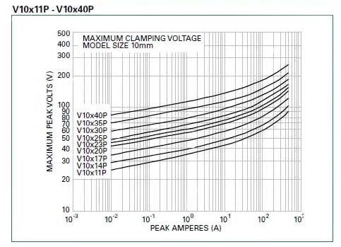 The maximum peak voltage versus peak current, here for the 10 mm family, shown for clamping voltages between 11 and 40 V; note that the current can reach into the kA range.  The maximum peak voltage versus peak current, here for the 10-mm family, shown for clamping voltages between 11 and 40 V; note that the current can reach into the kA range.