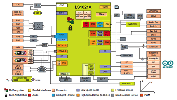 Freescale’s IoT gateway reference design based on the QorIQ processor. Freescale’s IoT gateway reference design based on the QorIQ processor.