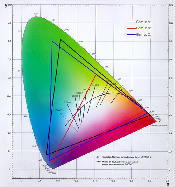 Philips Hue smart lights can reproduce any color within the gamut triangles (depending on bulb model). Philips Hue smart lights can reproduce any color within the gamut triangles (depending on bulb model).